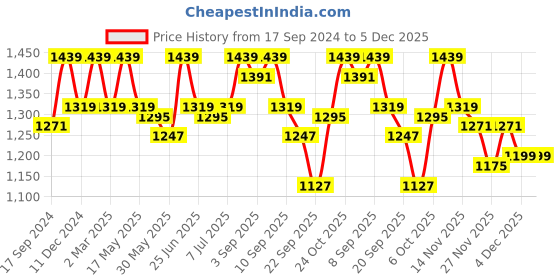 myntra.com Carlton London Block Heel Pumps carlton london Price History Graph from 17 Sep 2024 to 5 Dec 2025