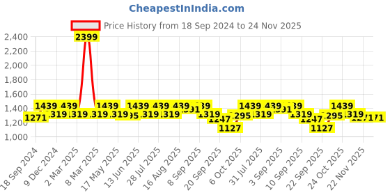 myntra.com Carlton London Block Heel Pumps With Laser Cuts carlton london Price History Graph from 18 Sep 2024 to 23 Nov 2025