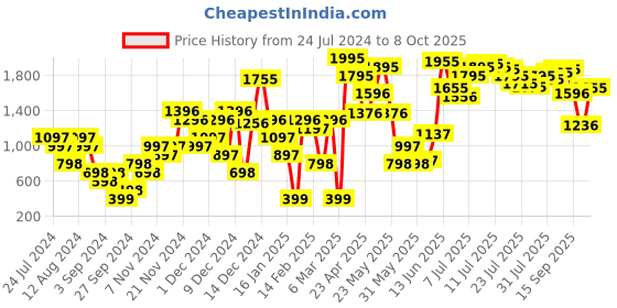 myntra.com Carlton London Block Heel Sandals carlton london Price History Graph from 24 Jul 2024 to 8 Oct 2025