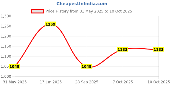 myntra.com Carlton London Block Heel Sandals carlton london Price History Graph from 31 May 2025 to 9 Oct 2025