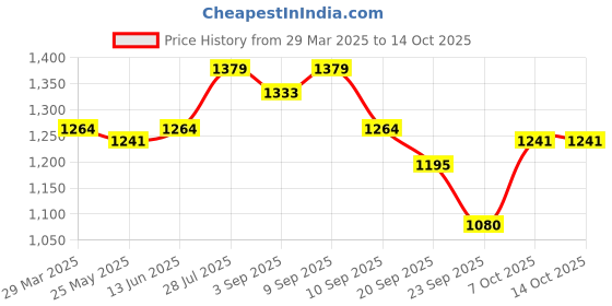 myntra.com Carlton London Block Heeled Mules carlton london Price History Graph from 29 Mar 2025 to 13 Oct 2025