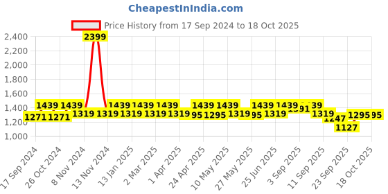 myntra.com Carlton London Block Heeled Mules carlton london Price History Graph from 17 Sep 2024 to 18 Oct 2025