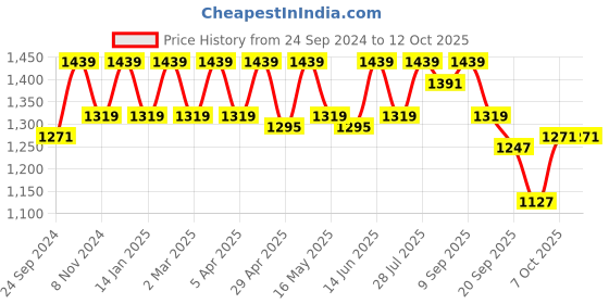 myntra.com Carlton London Block Heeled Mules carlton london Price History Graph from 24 Sep 2024 to 12 Oct 2025