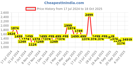 myntra.com Carlton London Block Heeled Pumps carlton london Price History Graph from 17 Jul 2024 to 18 Oct 2025