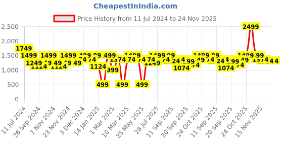 myntra.com Carlton London Block Heeled Pumps carlton london Price History Graph from 11 Jul 2024 to 23 Nov 2025