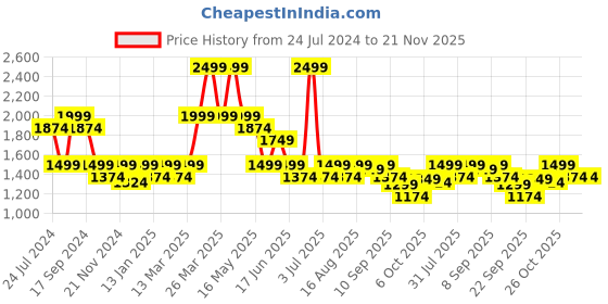 myntra.com Carlton London Block Heeled Pumps carlton london Price History Graph from 24 Jul 2024 to 21 Nov 2025