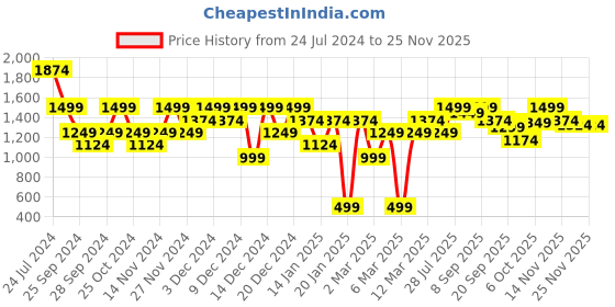 myntra.com Carlton London Block Heeled Pumps carlton london Price History Graph from 24 Jul 2024 to 24 Nov 2025