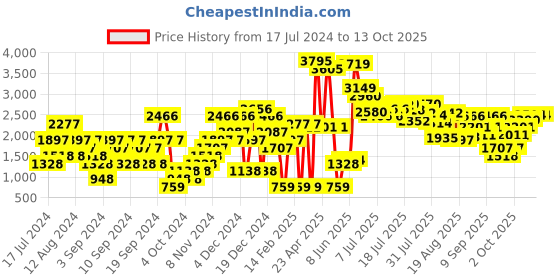 myntra.com Carlton London Block Heels carlton london Price History Graph from 17 Jul 2024 to 12 Oct 2025