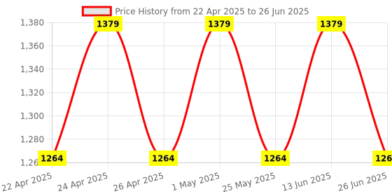 myntra.com Carlton London Block Heels With Buckles carlton london Price History Graph from 22 Apr 2025 to 26 Jun 2025