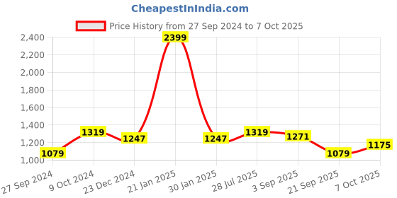 myntra.com Carlton London Block Pumps carlton london Price History Graph from 27 Sep 2024 to 6 Oct 2025