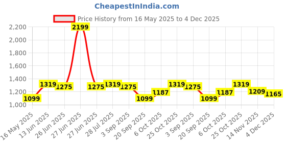myntra.com Carlton London Block Pumps carlton london Price History Graph from 16 May 2025 to 4 Dec 2025