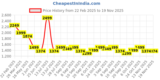 myntra.com Carlton London Block Pumps carlton london Price History Graph from 22 Feb 2025 to 19 Nov 2025