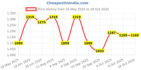 myntra.com Carlton London Block Pumps carlton london Price History Graph from 16 May 2025 to 18 Oct 2025
