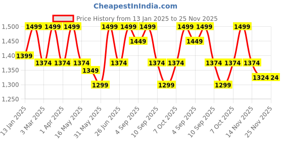 myntra.com Carlton London Block Pumps carlton london Price History Graph from 13 Jan 2025 to 24 Nov 2025