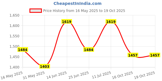 myntra.com Carlton London Block Pumps carlton london Price History Graph from 16 May 2025 to 19 Oct 2025
