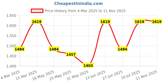 myntra.com Carlton London Block Pumps carlton london Price History Graph from 4 Mar 2025 to 10 Nov 2025
