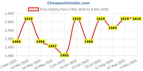 myntra.com Carlton London Block Pumps carlton london Price History Graph from 2 Mar 2025 to 6 Nov 2025