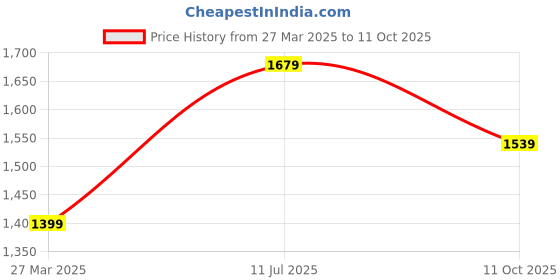 myntra.com Carlton London Block Pumps carlton london Price History Graph from 27 Mar 2025 to 11 Oct 2025