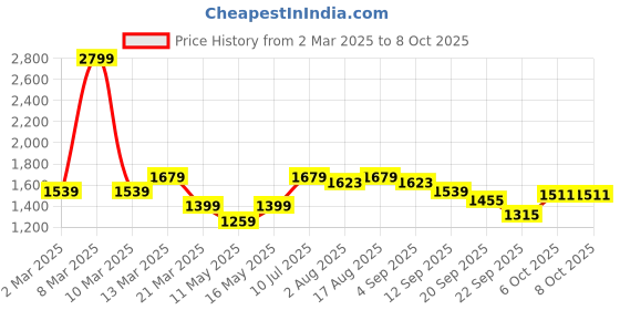 myntra.com Carlton London Block Pumps carlton london Price History Graph from 2 Mar 2025 to 8 Oct 2025