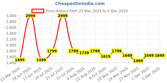 myntra.com Carlton London Block Pumps carlton london Price History Graph from 23 Mar 2025 to 4 Dec 2025