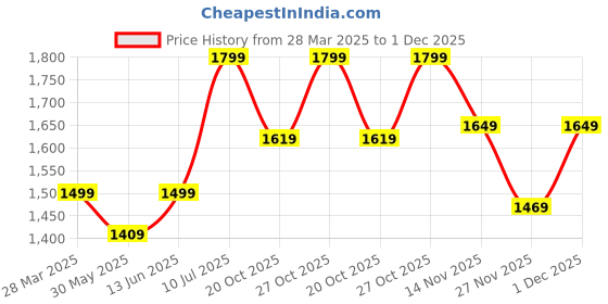 myntra.com Carlton London Block Pumps carlton london Price History Graph from 28 Mar 2025 to 1 Dec 2025