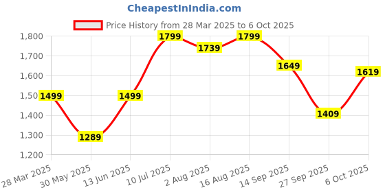 myntra.com Carlton London Block Pumps carlton london Price History Graph from 28 Mar 2025 to 6 Oct 2025