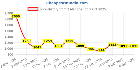 myntra.com Carlton London Block Pumps With Bows carlton london Price History Graph from 2 Mar 2025 to 7 Oct 2025