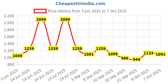 myntra.com Carlton London Block Pumps With Bows carlton london Price History Graph from 3 Jun 2025 to 7 Oct 2025
