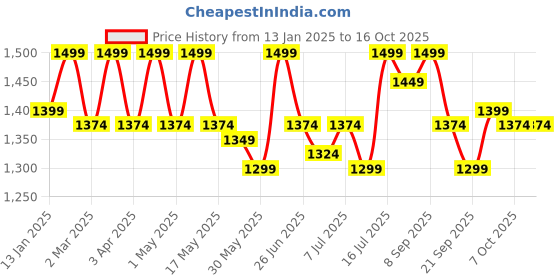 myntra.com Carlton London Block Pumps with Bows carlton london Price History Graph from 13 Jan 2025 to 15 Oct 2025