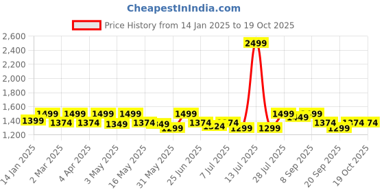 myntra.com Carlton London Block Pumps with Bows carlton london Price History Graph from 14 Jan 2025 to 19 Oct 2025