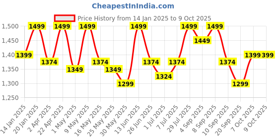 myntra.com Carlton London Block Pumps with Bows carlton london Price History Graph from 14 Jan 2025 to 9 Oct 2025