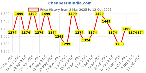 myntra.com Carlton London Block Pumps with Bows carlton london Price History Graph from 2 Mar 2025 to 12 Oct 2025