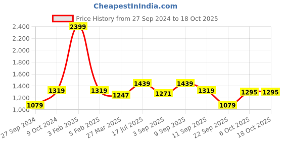 myntra.com Carlton London Block Pumps with Buckles carlton london Price History Graph from 27 Sep 2024 to 18 Oct 2025