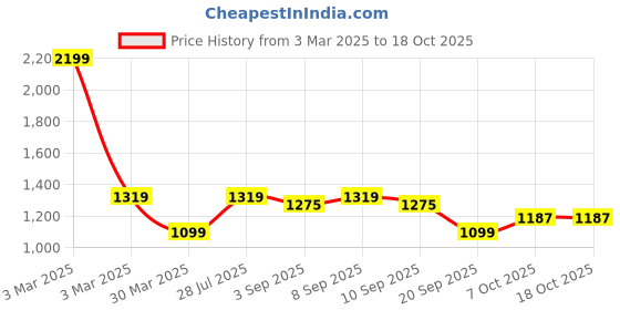 myntra.com Carlton London Block Round Toe Pumps carlton london Price History Graph from 3 Mar 2025 to 18 Oct 2025