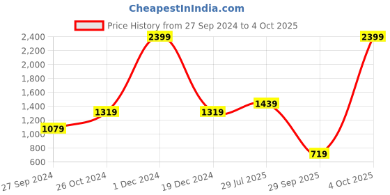 myntra.com Carlton London Block Sandals carlton london Price History Graph from 27 Sep 2024 to 4 Oct 2025