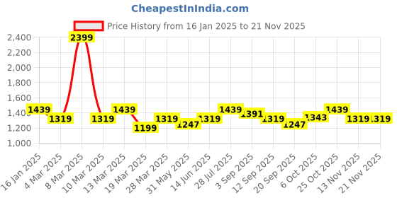 myntra.com Carlton London Block Sandals carlton london Price History Graph from 16 Jan 2025 to 20 Nov 2025