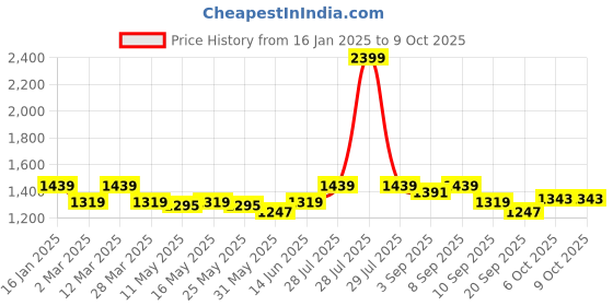 myntra.com Carlton London Block Sandals carlton london Price History Graph from 16 Jan 2025 to 6 Oct 2025