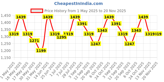 myntra.com Carlton London Block Sandals carlton london Price History Graph from 1 May 2025 to 19 Nov 2025