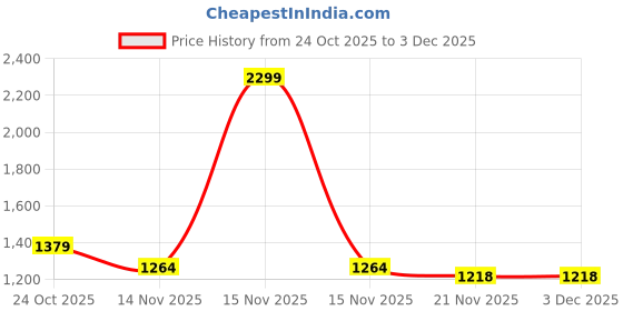 myntra.com Carlton London Block Sandals carlton london Price History Graph from 24 Oct 2025 to 3 Dec 2025