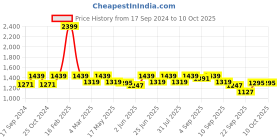 myntra.com Carlton London Block Sandals with Buckles carlton london Price History Graph from 17 Sep 2024 to 9 Oct 2025