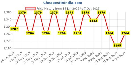 myntra.com Carlton London Block Sandals with Buckles carlton london Price History Graph from 14 Jan 2025 to 7 Oct 2025