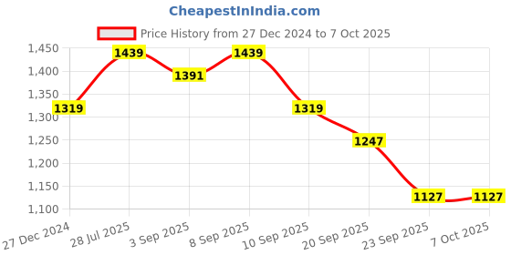myntra.com Carlton London Block Sandals with Laser Cuts carlton london Price History Graph from 27 Dec 2024 to 7 Oct 2025