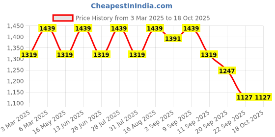 myntra.com Carlton London Block with Buckles carlton london Price History Graph from 3 Mar 2025 to 17 Oct 2025