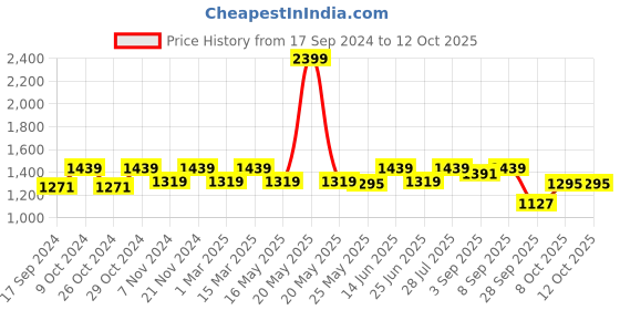 myntra.com Carlton London Block Woven Design Round Toe Casual Backstrap Sandals carlton london Price History Graph from 17 Sep 2024 to 12 Oct 2025