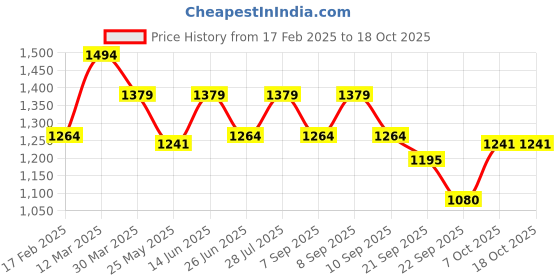 myntra.com Carlton London Bow Detail Open Toe Wedge Heels carlton london Price History Graph from 17 Feb 2025 to 18 Oct 2025