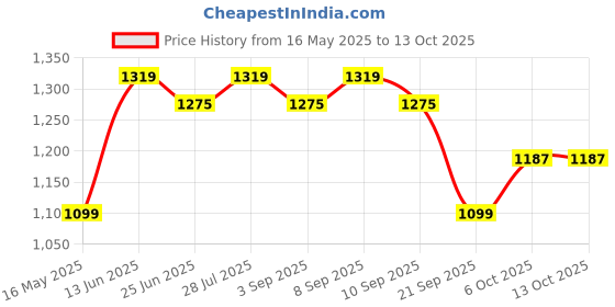 myntra.com Carlton London Bow Detailed Round Toe Block Heeled Pumps carlton london Price History Graph from 16 May 2025 to 12 Oct 2025