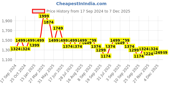 myntra.com Carlton London Bow Detailed Slim Heeled Mules carlton london Price History Graph from 17 Sep 2024 to 6 Dec 2025