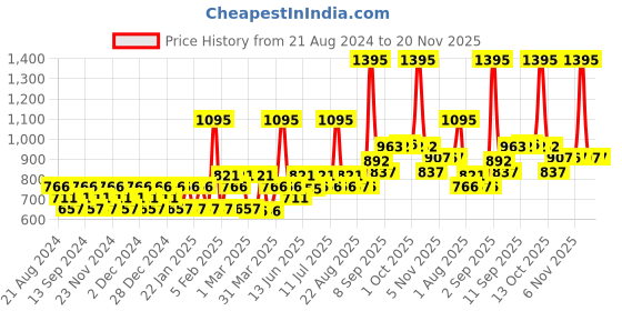 myntra.com Carlton London Boys Blue Lens & Black Aviator Sunglasses with UV Protected Lens CLSB242 carlton london Price History Graph from 21 Aug 2024 to 19 Nov 2025