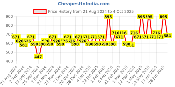myntra.com Carlton London Boys Grey Lens & Black Rectangle Sunglasses with UV Protected Lens CLSB239 carlton london Price History Graph from 21 Aug 2024 to 4 Oct 2025