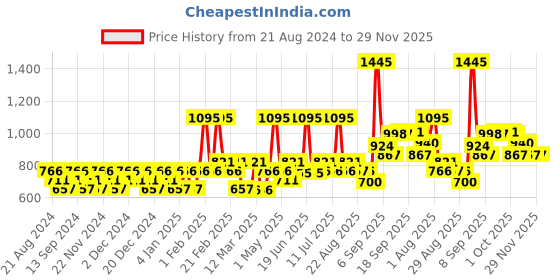 myntra.com Carlton London Boys Mirrored Lens & Gold-Toned UV Protected Aviator Sunglasses CLSB240 carlton london Price History Graph from 21 Aug 2024 to 29 Nov 2025